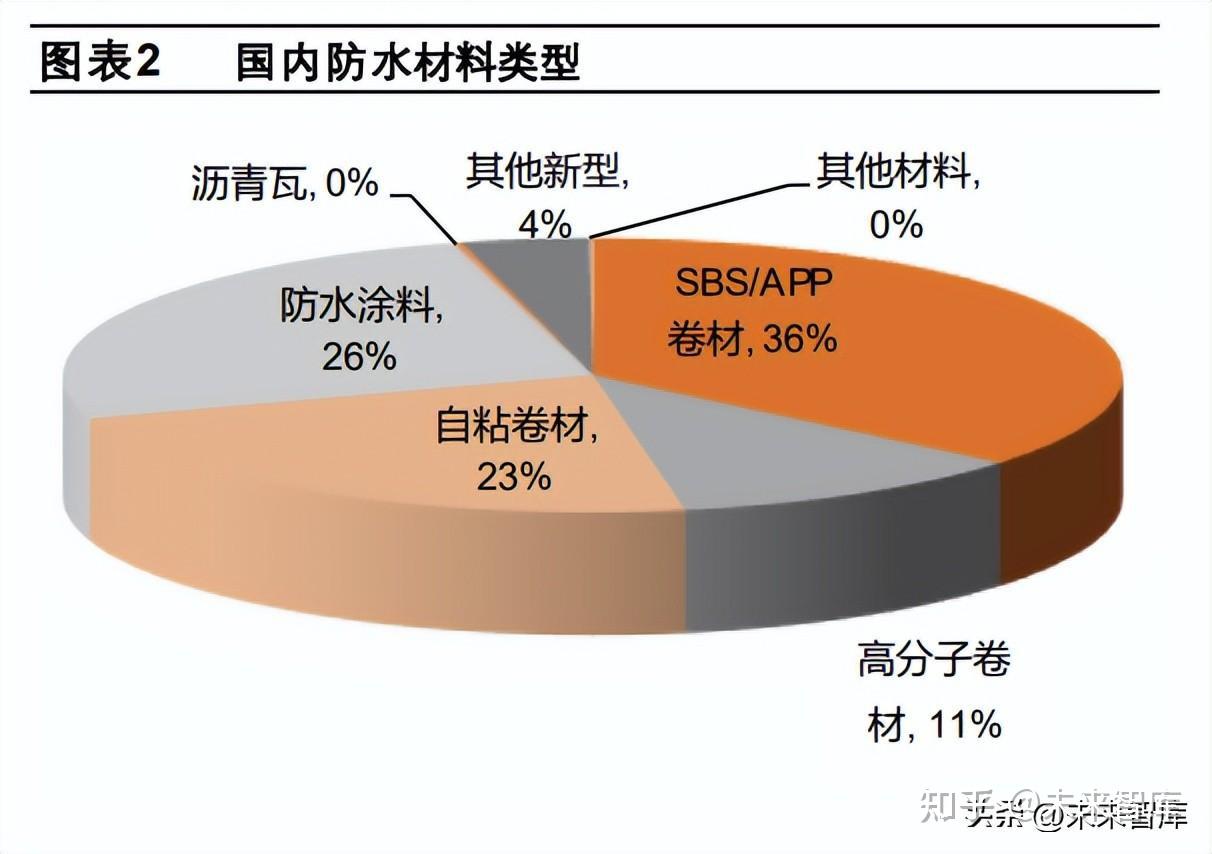 防水材料行業研究 防水提標大勢所趨，競爭格局加速優化